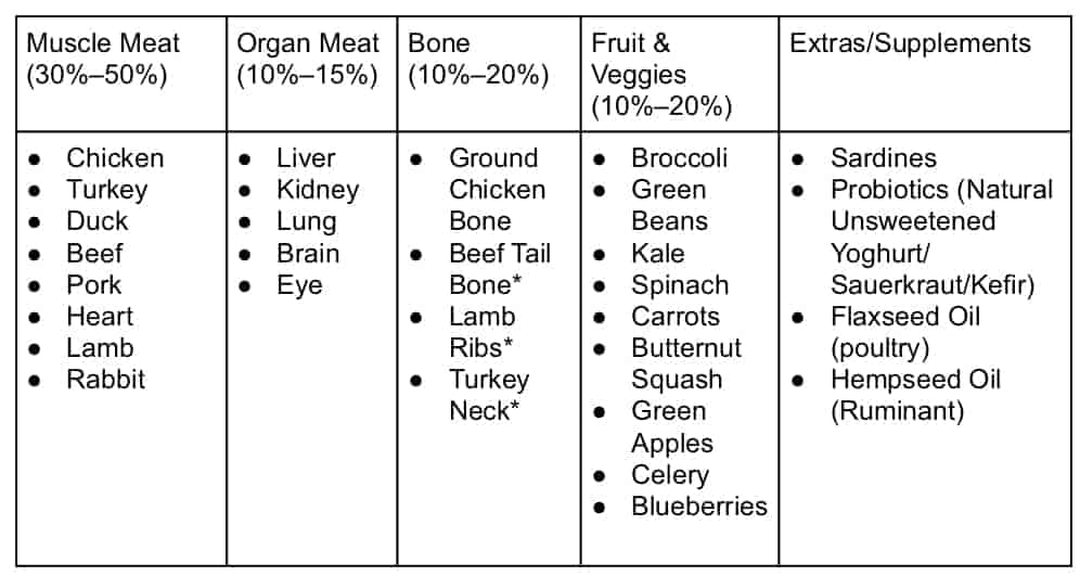 raw food percentages for dogs